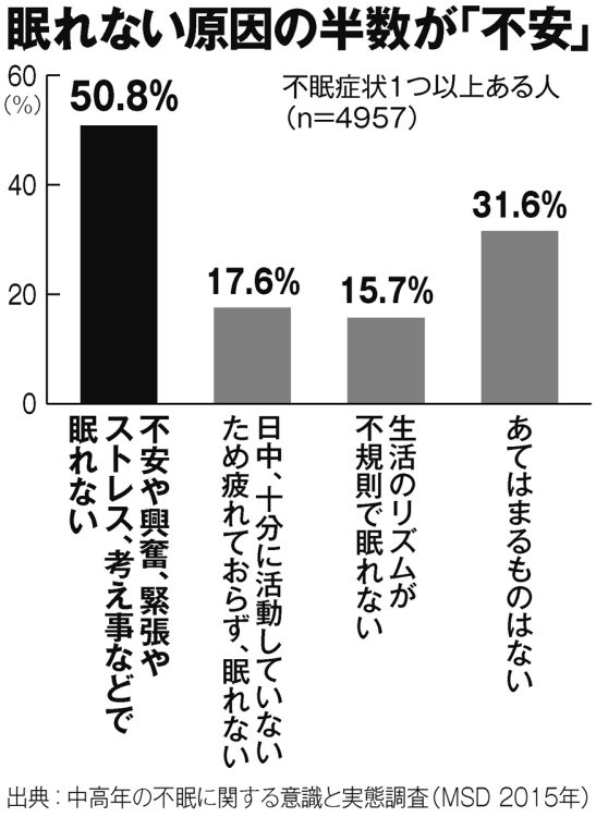 眠れない原因の半数が「不安」