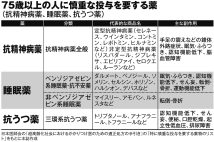 75歳以上の人に慎重な投与を要する薬