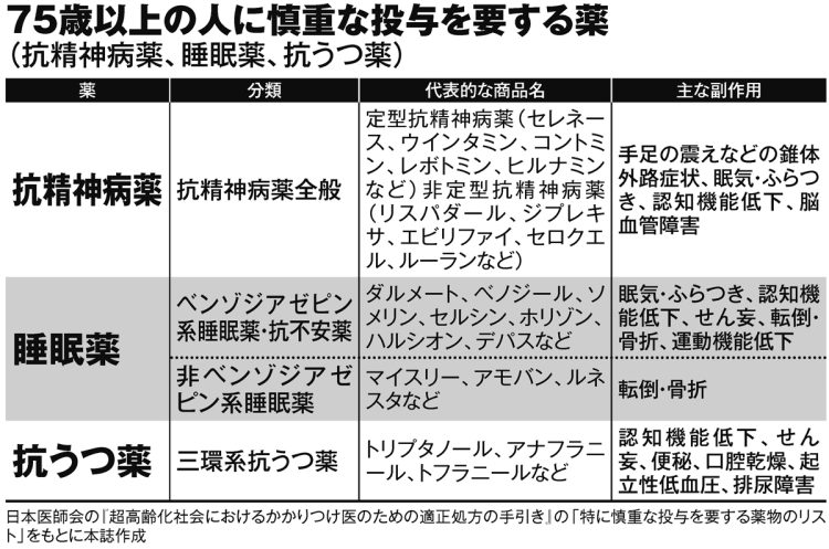 75歳以上の人に慎重な投与を要する薬