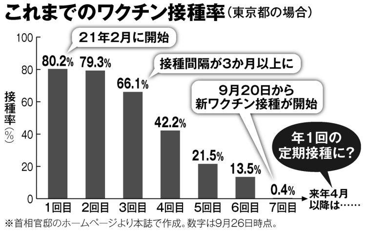 これまでのワクチン接種率（東京都の場合）