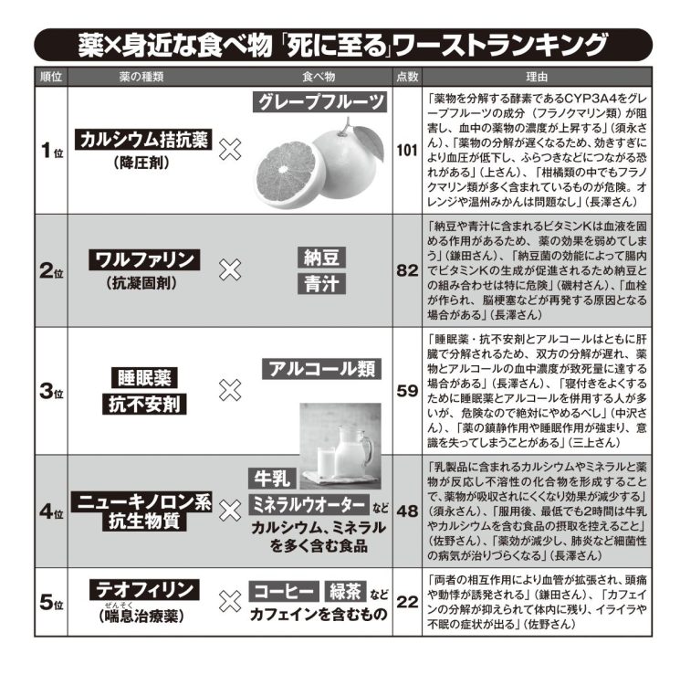 死に至る組み合わせのワーストランキング