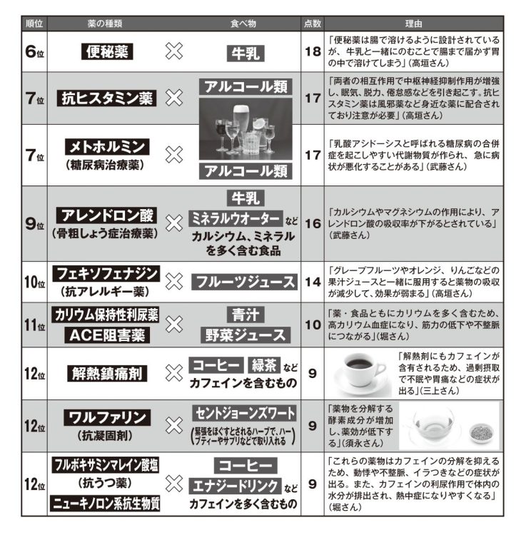 死に至る組み合わせのワーストランキング