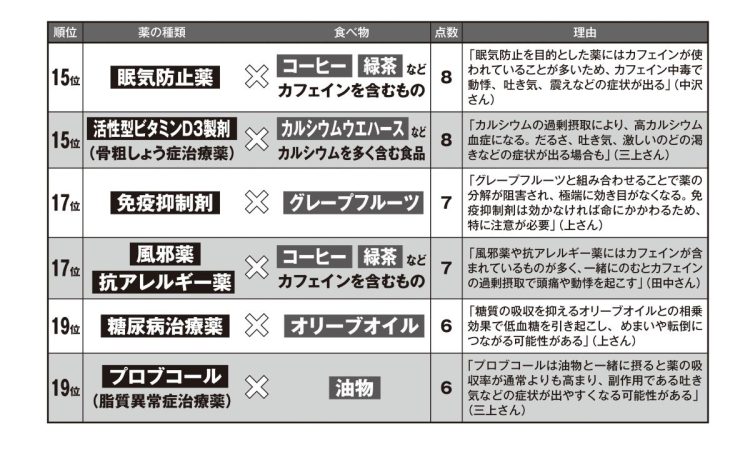 死に至る組み合わせのワーストランキング