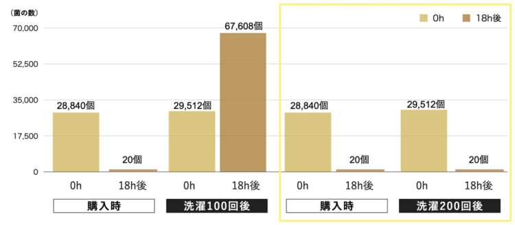 細菌の増殖抑制