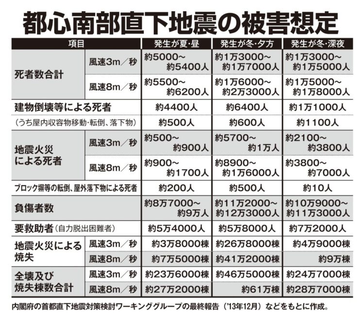都心南部直下地震の被害想定