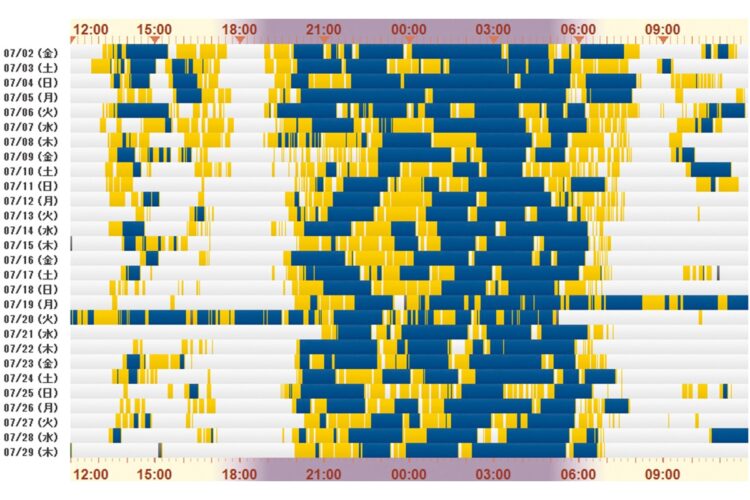 『睡眠センサー』から収集されたデータ。黄色は覚醒、青色は睡眠の時間帯を示す。この記録では睡眠時間が日中にも分散し、夜間に十分な睡眠がとれていない