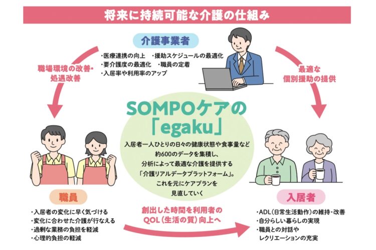 SOMPOケアの「egaku」