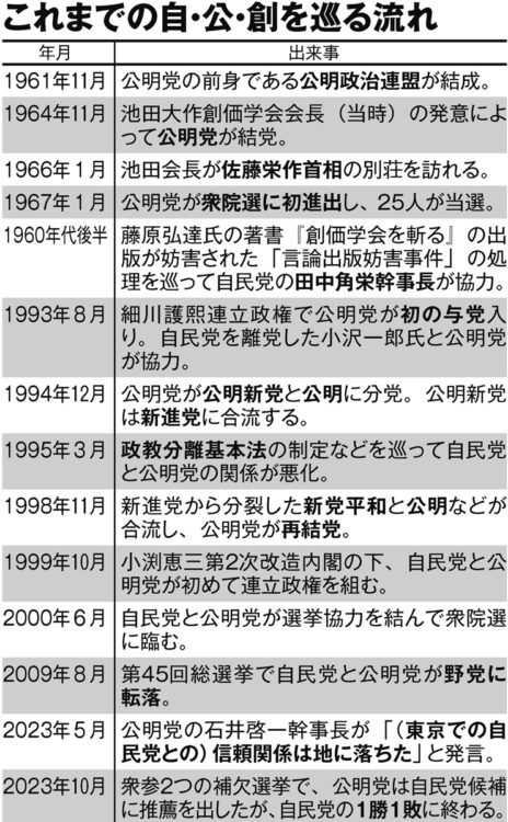 これまでの自・公・創を巡る流れ