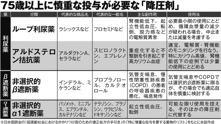 75歳以上に慎重な投与が必要な「降圧剤」