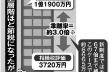 制度改正で相続時の“タワマン節税”メリットが大幅減　「年内に生前贈与する」が一つの対応策に