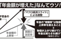 公的年金「68才以上で1.9％増額」でも実質的には0.6％目減り、マクロ経済スライドで15年後には月3万円以上減額へ…　年金不安にどう立ち向かうか