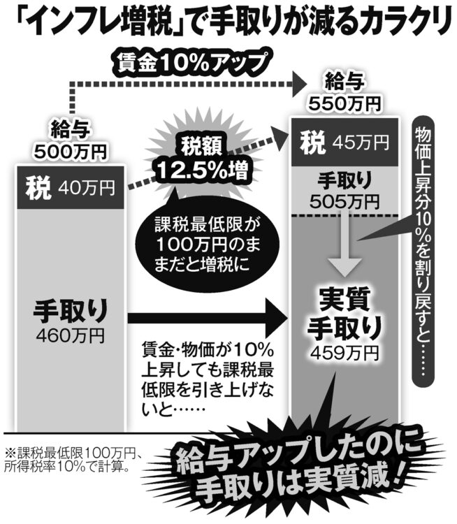 「インフレ増税」で手取りが減るカラクリ