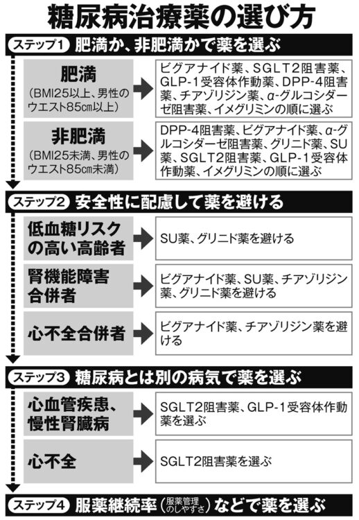 糖尿病治療薬の選び方