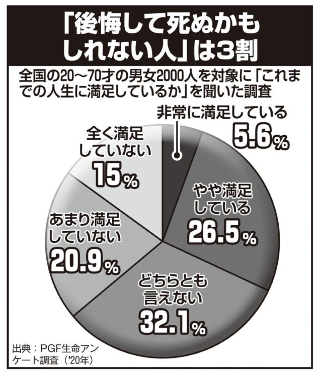 死に際に後悔するかもしれない人は3割