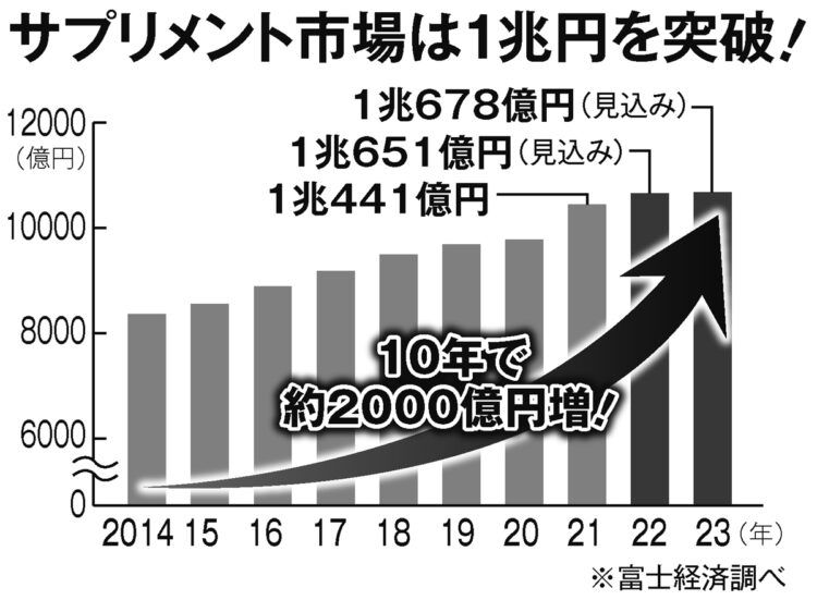 1兆円を突破しているサプリメント市場