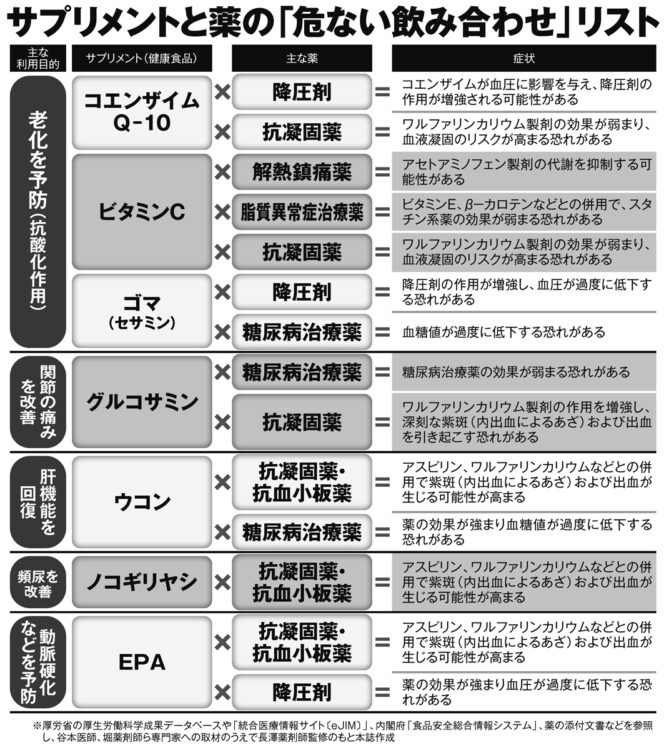 サプリメントと薬の「飲み合わせ」と症状（1）