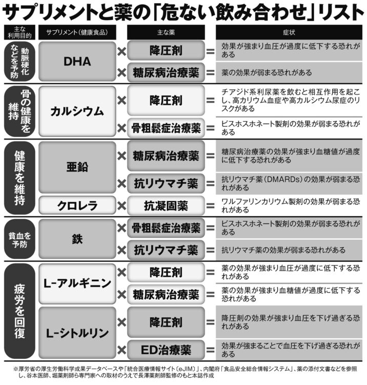 サプリメントと薬の「飲み合わせ」と症状（2）