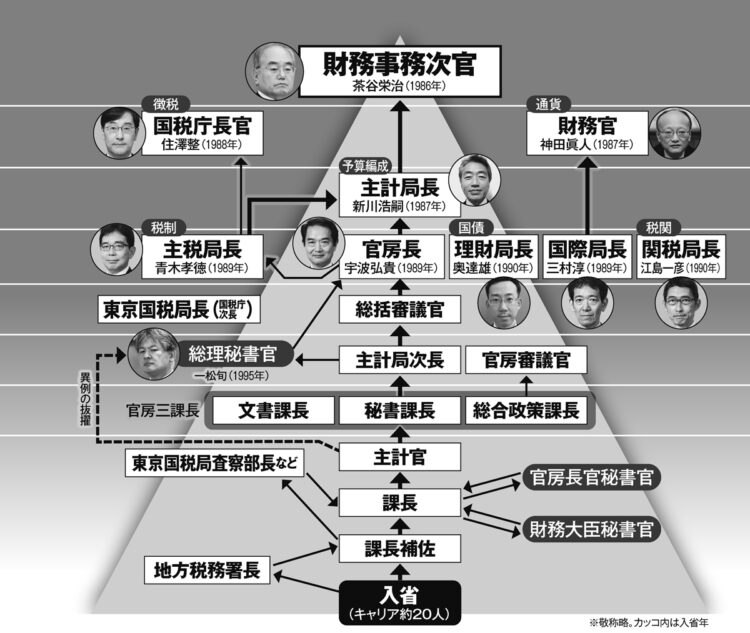 財務事務次官をトップとする財務省の組織、人事の出世コースを図解