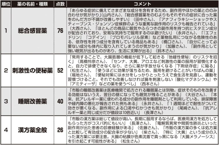 医師・薬剤師が飲まない薬ランキング