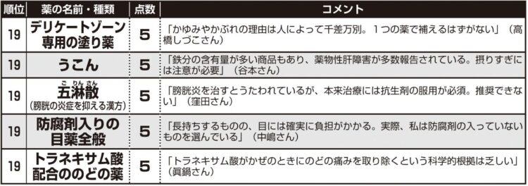 医師・薬剤師が飲まない薬ランキング