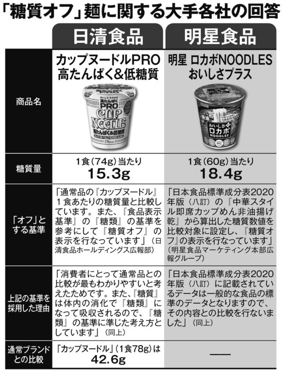 「糖質オフ」麺に関する大手各社の回答