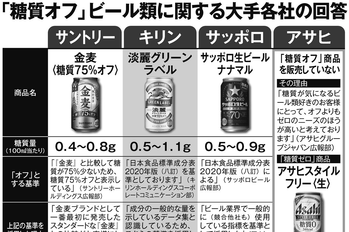 ビール類の食品表示「糖質オフ」は本当なのか サントリー、キリン