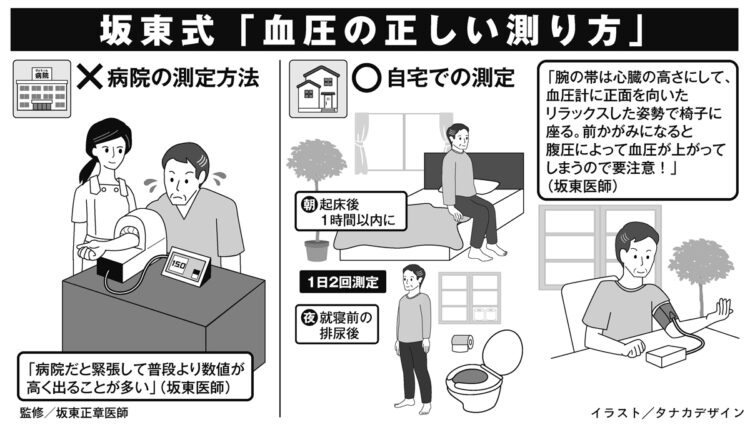 坂東式「血圧の正しい測り方」