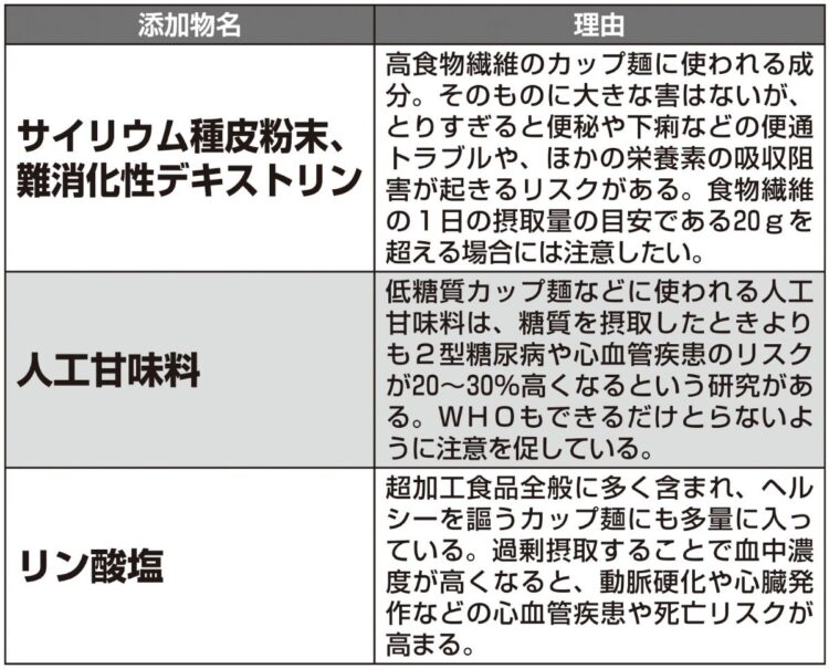 専門家が選ぶヘルシーカップ麺の要注意添加物