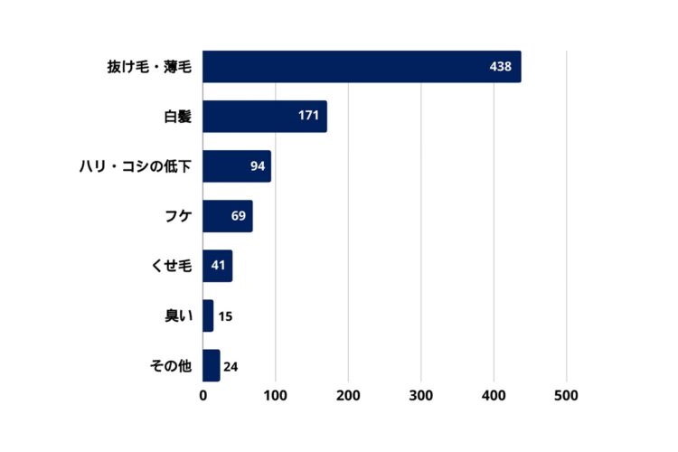 Q3.「髪」「頭皮」に関する具体的な悩みは何ですか？（複数回答可・「髪」「頭皮」に関する悩みがある人）