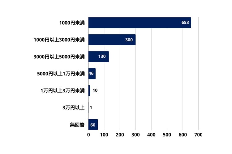 Q4.「髪」「頭皮」のケアに毎月どれくらい費用をかけていますか？