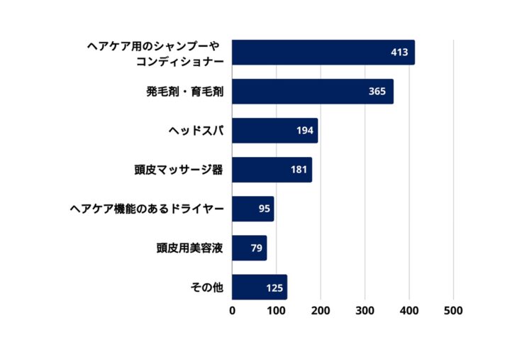 Q5.今後試してみたい「髪」「頭皮」のケアはありますか？（複数回答可）