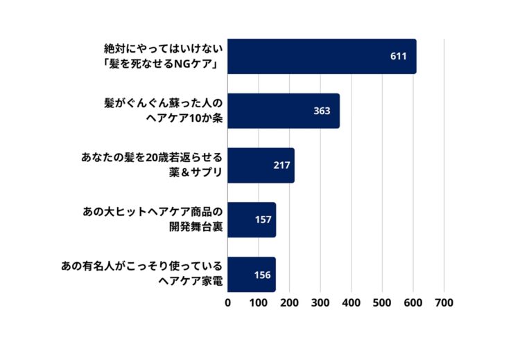 Q6.読みたいと思う記事のタイトルはありますか？（複数回答可）