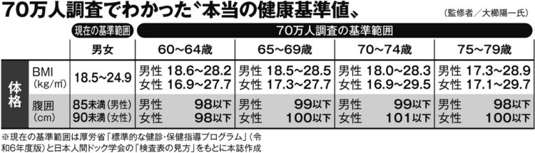 70万人調査でわかった“本当の健康基準値”（体格）