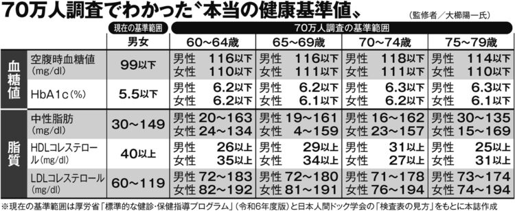 70万人調査でわかった“本当の健康基準値”（血糖値、脂質）