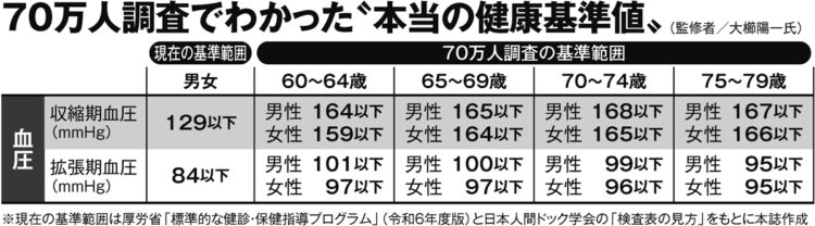 70万人調査でわかった“本当の健康基準値”（血圧）