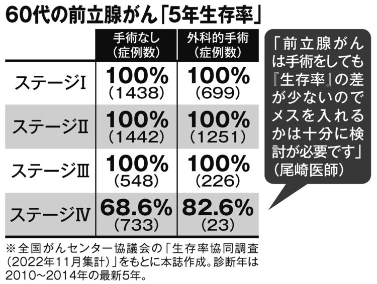 60代の前立腺がん「5年生存率」