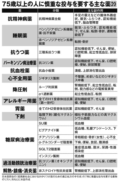 75歳以上の人に慎重な投与を要する主な薬20種