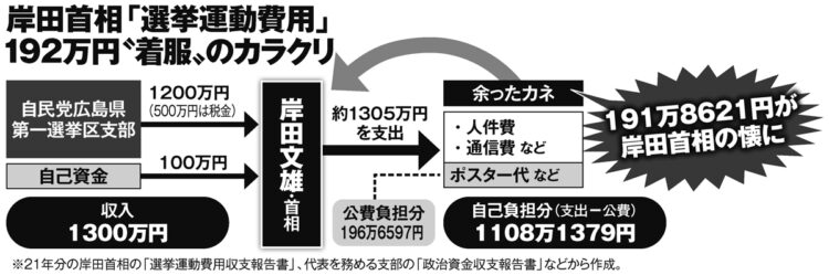 岸田首相「選挙運動費用」192万円“着服”のカラクリ