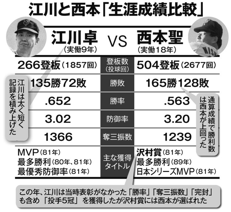 江川と西本「生涯成績比較」