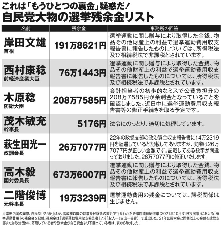 これは「もうひとつの裏金」疑惑！　自民党大物の選挙残余金リスト