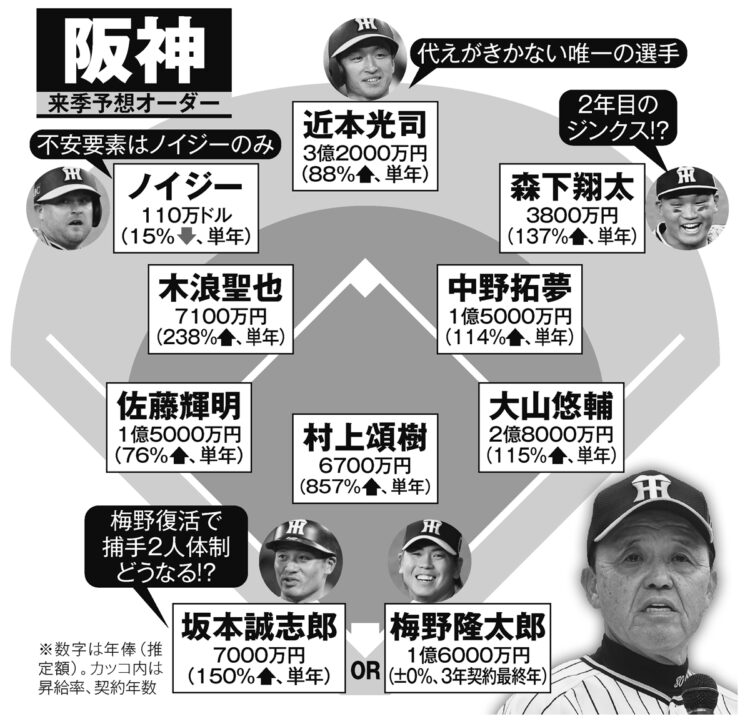 阪神の来期予想オーダー
