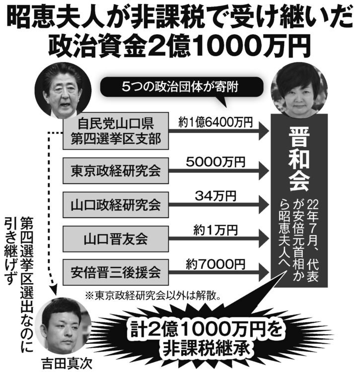 昭恵夫人が非課税で受け継いだ政治資金2億1000万円