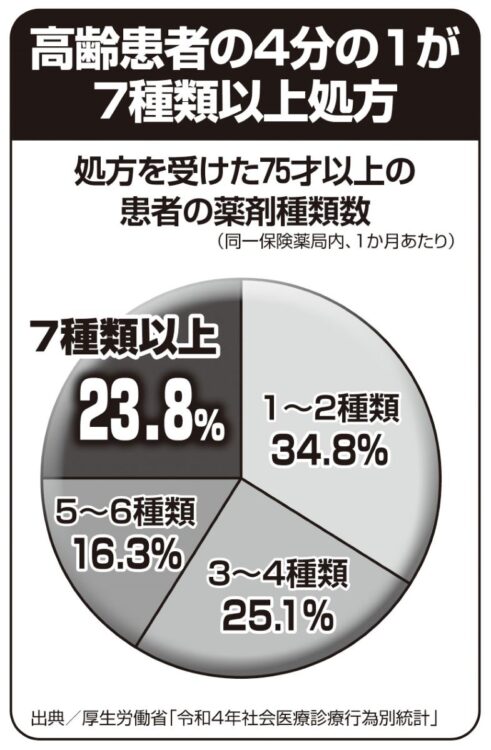 高齢者の4分の1が7種類以上を処方