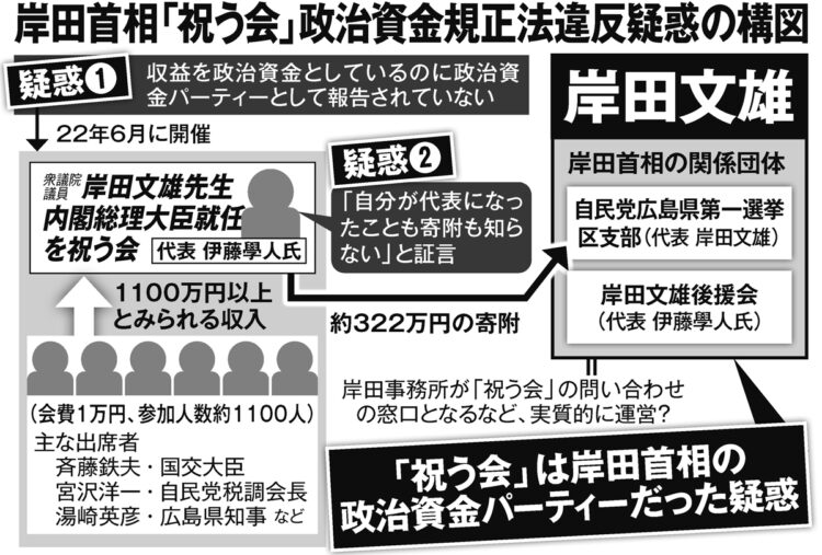 週刊ポスト（2024年2月2日号）で報じた岸田首相「祝う会」政治資金規正法違反疑惑の構図