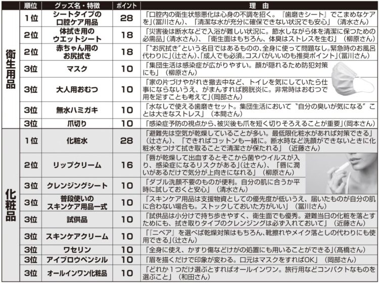 いま本当に備えるべき「最新防災グッズ」ランキング