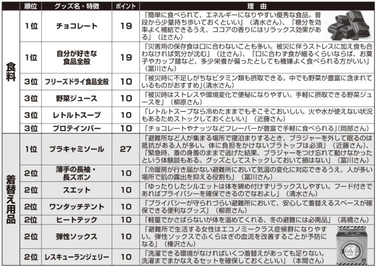 いま本当に備えるべき「最新防災グッズ」ランキング