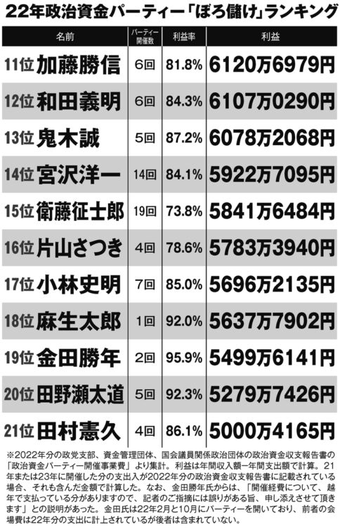 2022年政治資金パーティー「ぼろ儲け」ランキング（その2）