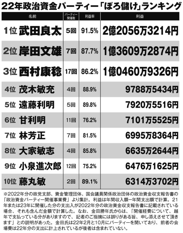 2022年政治資金パーティー「ぼろ儲け」ランキング（その1）