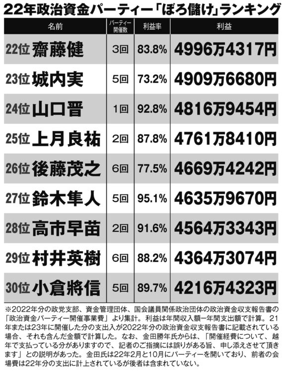 2022年政治資金パーティー「ぼろ儲け」ランキング（その3）