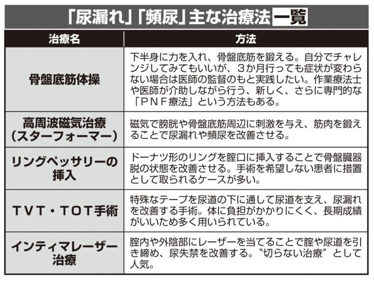 「尿漏れ」「頻尿」主な治療法一覧